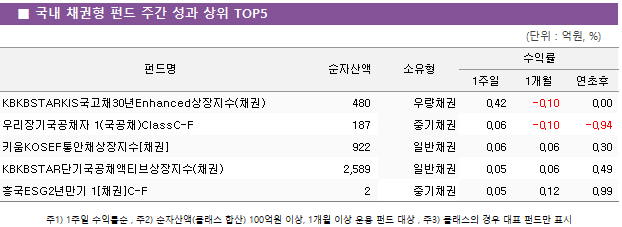■ 국내 채권형 펀드 주간 성과 상위 TOP5 펀드명	순자산액	소유형	수익률		 			1주일	1개월	연초후 KBKBSTARKIS국고채30년Enhanced상장지수(채권)	 480 	우량채권	0.42 	-0.10 	0.00  우리장기국공채자 1(국공채)ClassC-F	 187 	중기채권	0.06 	-0.10 	-0.94  키움KOSEF통안채상장지수[채권]	 922 	일반채권	0.06 	0.06 	0.30  KBKBSTAR단기국공채액티브상장지수(채권)	 2,589 	일반채권	0.05 	0.06 	0.49  흥국ESG2년만기 1[채권]C-F	 2 	중기채권	0.05 	0.12 	0.99 