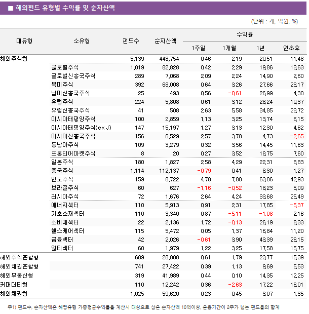 ■ 해외펀드 유형별 수익률 및 순자산액 대유형	소유형	 펀드수 	순자산액	수익률			 				1주일	1개월	1년	연초후 해외주식형		 5,139 	 448,754 	0.46 	2.19 	20.51 	11.48  	글로벌주식	 1,019 	 82,828 	0.42 	2.29 	19.86 	13.63  	글로벌신흥국주식	 289 	 7,068 	2.09 	2.24 	14.90 	2.60  	북미주식	 392 	 68,008 	0.64 	3.26 	27.66 	23.17  	남미신흥국주식	 25 	 493 	0.56 	-0.61 	26.99 	4.30  	유럽주식	 224 	 5,808 	0.61 	3.12 	28.24 	19.37  	유럽신흥국주식	 41 	 508 	2.63 	5.58 	34.85 	23.72  	아시아태평양주식	 100 	 2,859 	1.13 	3.25 	13.74 	6.15  	아시아태평양주식(ex J)	 147 	 15,197 	1.27 	3.13 	12.30 	4.62  	아시아신흥국주식	 156 	 6,529 	2.57 	3.78 	4.73 	-2.65  	동남아주식	 109 	 3,279 	0.32 	3.56 	14.45 	11.63  	프론티어마켓주식	 8 	 20 	0.27 	3.52 	18.75 	7.60  	일본주식	 180 	 1,827 	2.58 	4.29 	22.31 	8.83  	중국주식	 1,114 	 112,137 	-0.79 	0.41 	8.30 	1.27  	인도주식	 159 	 8,722 	4.78 	7.80 	63.06 	42.93  	브라질주식	 60 	 627 	-1.16 	-0.52 	18.23 	5.09  	러시아주식	 72 	 1,676 	2.64 	4.24 	33.68 	25.49  	에너지섹터	 110 	 5,913 	0.91 	2.31 	17.85 	-5.37  	기초소재섹터	 110 	 3,340 	0.87 	-5.11 	-1.08 	2.16  	소비재섹터	 22 	 2,136 	1.72 	-0.13 	26.19 	8.33  	헬스케어섹터	 115 	 5,472 	0.05 	1.37 	16.84 	11.20  	금융섹터	 42 	 2,026 	-0.61 	3.90 	43.39 	26.15  	멀티섹터	 60 	 1,979 	1.22 	3.25 	17.58 	15.75  해외주식혼합형		 689 	 28,808 	0.61 	1.79 	23.77 	15.39  해외채권혼합형		 741 	 27,422 	0.39 	1.13 	9.69 	5.53  해외부동산형		 319 	 41,989 	0.44 	0.10 	14.35 	12.25  커머더티형		 110 	 12,242 	0.36 	-2.63 	17.22 	16.01  해외채권형		 1,025 	 59,620 	0.23 	0.45 	3.07 	1.35 