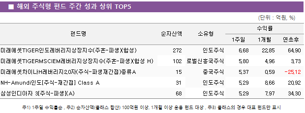 ■ 해외 주식형 펀드 주간 성과 상위 TOP5 펀드명	순자산액	소유형	수익률		 			1주일	1개월	연초후 미래에셋TIGER인도레버리지상장지수(주혼-파생)(합성)	 272 	인도주식	6.68 	22.85 	64.90  미래에셋TIGERMSCIEM레버리지상장지수(주혼-파생)(합성 H)	 102 	글로벌신흥국주식	5.80 	4.96 	3.73  미래에셋차이나H레버리지2.0자(주식-파생재간접)종류A	 15 	중국주식	5.37 	0.59 	-25.12  NH-Amundi인도[주식-재간접] Class A	 31 	인도주식	5.29 	8.66 	20.92  삼성인디아자 3[주식-파생](A)	 68 	인도주식	5.29 	7.97 	34.30 
