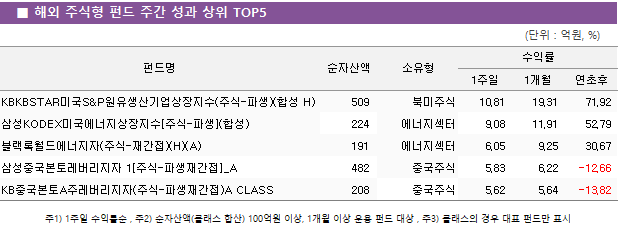 ■ 해외 주식형 펀드 주간 성과 상위 TOP5 펀드명	순자산액	소유형	수익률		 			1주일	1개월	연초후 KBKBSTAR미국S&P원유생산기업상장지수(주식-파생)(합성 H)	 509 	북미주식	10.81 	19.31 	71.92  삼성KODEX미국에너지상장지수[주식-파생](합성)	 224 	에너지섹터	9.08 	11.91 	52.79  블랙록월드에너지자(주식-재간접)(H)(A)	 191 	에너지섹터	6.05 	9.25 	30.67  삼성중국본토레버리지자 1[주식-파생재간접]_A	 482 	중국주식	5.83 	6.22 	-12.66  KB중국본토A주레버리지자(주식-파생재간접)A CLASS	 208 	중국주식	5.62 	5.64 	-13.82 