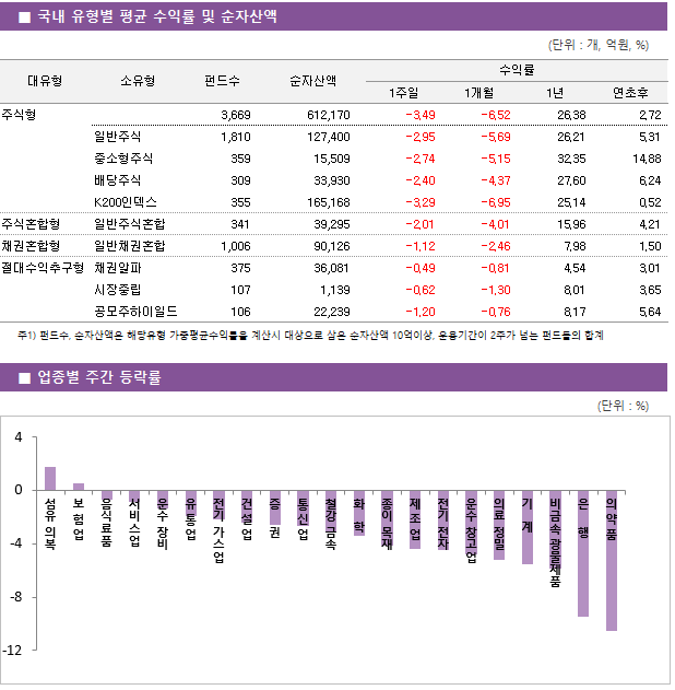■ 국내 유형별 평균 수익률 및 순자산액 대유형	소유형	 펀드수 	순자산액		수익률			 					1주일	1개월	1년	연초후 주식형		 3,669 	612,170		-3.49 	-6.52 	26.38 	2.72  	일반주식	 1,810 	127,400		-2.95 	-5.69 	26.21 	5.31  	중소형주식	 359 	15,509		-2.74 	-5.15 	32.35 	14.88  	배당주식	 309 	33,930		-2.40 	-4.37 	27.60 	6.24  	K200인덱스	 355 	165,168		-3.29 	-6.95 	25.14 	0.52  주식혼합형	일반주식혼합	 341 	39,295		-2.01 	-4.01 	15.96 	4.21  채권혼합형	일반채권혼합	 1,006 	90,126		-1.12 	-2.46 	7.98 	1.50  절대수익추구형	채권알파	 375 	36,081		-0.49 	-0.81 	4.54 	3.01  	시장중립	 107 	1,139		-0.62 	-1.30 	8.01 	3.65  	공모주하이일드	 106 	22,239		-1.20 	-0.76 	8.17 	5.64 