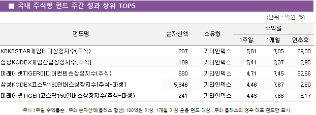 ■ 국내 주식형 펀드 주간 성과 상위 TOP5 펀드명	순자산액	소유형	수익률		 			1주일	1개월	연초후 KBKBSTAR게임테마상장지수(주식)	 207 	기타인덱스	5.81 	7.05 	29.30  삼성KODEX게임산업상장지수[주식]	 109 	기타인덱스	5.41 	3.37 	2.95  미래에셋TIGER미디어컨텐츠상장지수(주식)	 680 	기타인덱스	4.71 	7.45 	52.66  삼성KODEX코스닥150인버스상장지수[주식-파생]	 5,346 	기타인덱스	4.46 	7.87 	2.60  미래에셋TIGER코스닥150인버스상장지수(주식-파생)	 241 	기타인덱스	4.43 	7.88 	3.17 