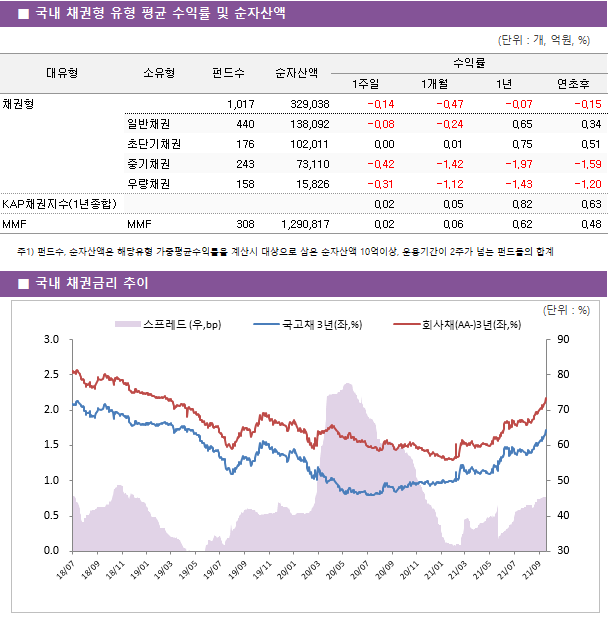 ■ 국내 채권형 유형 평균 수익률 및 순자산액 대유형	소유형	 펀드수 	순자산액	수익률			 				1주일	1개월	1년	연초후 채권형		 1,017 	329,038	-0.14 	-0.47 	-0.07 	-0.15  	일반채권	 440 	138,092	-0.08 	-0.24 	0.65 	0.34  	초단기채권	 176 	102,011	0.00 	0.01 	0.75 	0.51  	중기채권	 243 	73,110	-0.42 	-1.42 	-1.97 	-1.59  	우량채권	 158 	15,826	-0.31 	-1.12 	-1.43 	-1.20  KAP채권지수(1년종합)				0.02 	0.05 	0.82 	0.63  MMF	MMF	 308 	1,290,817	0.02 	0.06 	0.62 	0.48 
