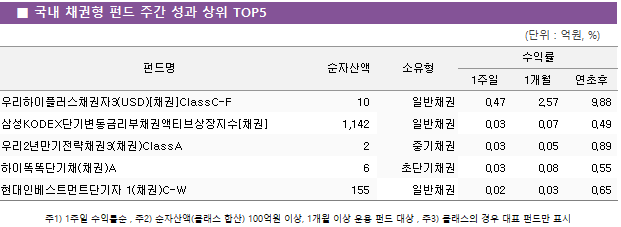 ■ 국내 채권형 펀드 주간 성과 상위 TOP5 펀드명	순자산액	소유형	수익률		 			1주일	1개월	연초후 우리하이플러스채권자3(USD)[채권]ClassC-F	 10 	일반채권	0.47 	2.57 	9.88  삼성KODEX단기변동금리부채권액티브상장지수[채권]	 1,142 	일반채권	0.03 	0.07 	0.49  우리2년만기전략채권3(채권)ClassA	 2 	중기채권	0.03 	0.05 	0.89  하이똑똑단기채(채권)A	 6 	초단기채권	0.03 	0.08 	0.55  현대인베스트먼트단기자 1(채권)C-W	 155 	일반채권	0.02 	0.03 	0.65 