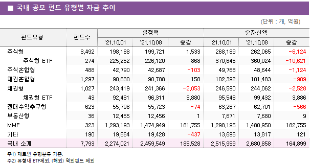 ■ 국내 공모 펀드 유형별 자금 추이 펀드유형	펀드수	설정액			순자산액		 		'21.10.01	'21.10.08	증감	'21.10.01	'21.10.08	증감 주식형	3,492 	198,188 	199,721 	1,533 	268,189 	262,065 	-6,124      주식형 ETF	274 	225,252 	226,120 	868 	370,645 	360,024 	-10,621  주식혼합형	488 	42,790 	42,687 	-103 	49,768 	48,644 	-1,124  채권혼합형	1,297 	90,630 	90,788 	158 	102,392 	101,483 	-909  채권형	1,027 	243,419 	241,366 	-2,053 	246,590 	244,062 	-2,528      채권형 ETF	43 	92,431 	96,311 	3,880 	95,546 	99,432 	3,886  절대수익추구형	623 	55,798 	55,723 	-74 	63,267 	62,701 	-566  부동산형	36 	12,455 	12,456 	1 	7,671 	7,680 	9  MMF	323 	1,293,193 	1,474,949 	181,755 	1,298,195 	1,480,950 	182,755  기타	190 	19,864 	19,428 	-437 	13,696 	13,817 	121  국내 소계	7,793 	2,274,021 	2,459,549 	185,528 	2,515,959 	2,680,858 	164,899 