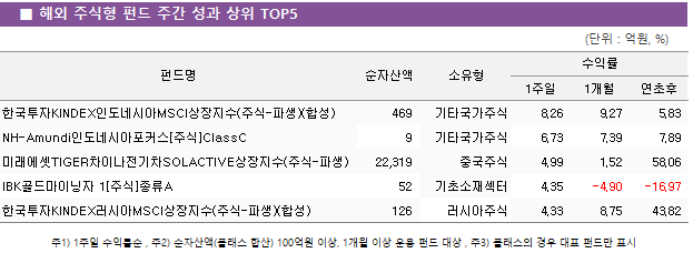■ 해외 주식형 펀드 주간 성과 상위 TOP5 펀드명	순자산액	소유형	수익률		 			1주일	1개월	연초후 한국투자KINDEX인도네시아MSCI상장지수(주식-파생)(합성)	 469 	기타국가주식	8.26 	9.27 	5.83  NH-Amundi인도네시아포커스[주식]ClassC	 9 	기타국가주식	6.73 	7.39 	7.89  미래에셋TIGER차이나전기차SOLACTIVE상장지수(주식-파생)	 22,319 	중국주식	4.99 	1.52 	58.06  IBK골드마이닝자 1[주식]종류A	 52 	기초소재섹터	4.35 	-4.90 	-16.97  한국투자KINDEX러시아MSCI상장지수(주식-파생)(합성)	 126 	러시아주식	4.33 	8.75 	43.82 