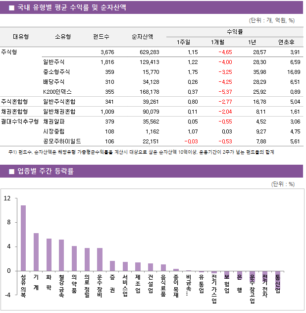 ■ 국내 유형별 평균 수익률 및 순자산액 대유형	소유형	 펀드수 	순자산액		수익률			 					1주일	1개월	1년	연초후 주식형		 3,676 	629,283		1.15 	-4.65 	28.57 	3.91  	일반주식	 1,816 	129,413		1.22 	-4.00 	28.30 	6.59  	중소형주식	 359 	15,770		1.75 	-3.25 	35.98 	16.89  	배당주식	 310 	34,128		0.26 	-4.25 	28.29 	6.51  	K200인덱스	 355 	168,178		0.37 	-5.37 	25.92 	0.89  주식혼합형	일반주식혼합	 341 	39,261		0.80 	-2.77 	16.78 	5.04  채권혼합형	일반채권혼합	 1,009 	90,079		0.11 	-2.04 	8.11 	1.61  절대수익추구형	채권알파	 379 	35,562		0.05 	-0.55 	4.52 	3.06  	시장중립	 108 	1,162		1.07 	0.03 	9.27 	4.75  	공모주하이일드	 106 	22,151		-0.03 	-0.53 	7.88 	5.61 