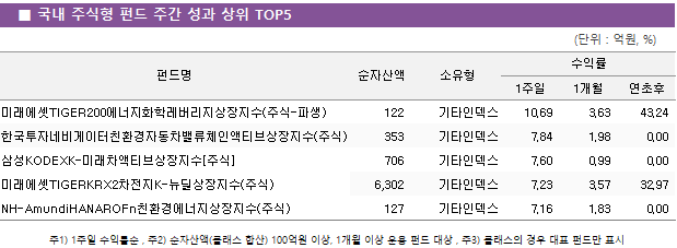 ■ 국내 주식형 펀드 주간 성과 상위 TOP5 펀드명	순자산액	소유형	수익률		 			1주일	1개월	연초후 미래에셋TIGER200에너지화학레버리지상장지수(주식-파생)	 122 	기타인덱스	10.69 	3.63 	43.24  한국투자네비게이터친환경자동차밸류체인액티브상장지수(주식)	 353 	기타인덱스	7.84 	1.98 	0.00  삼성KODEXK-미래차액티브상장지수[주식]	 706 	기타인덱스	7.60 	0.99 	0.00  미래에셋TIGERKRX2차전지K-뉴딜상장지수(주식)	 6,302 	기타인덱스	7.23 	3.57 	32.97  NH-AmundiHANAROFn친환경에너지상장지수(주식)	 127 	기타인덱스	7.16 	1.83 	0.00 