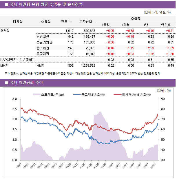 ■ 국내 채권형 유형 평균 수익률 및 순자산액 대유형	소유형	 펀드수 	순자산액	수익률			 				1주일	1개월	1년	연초후 채권형		 1,019 	329,343	-0.05 	-0.38 	-0.19 	-0.21  	일반채권	 442 	139,457	-0.06 	-0.19 	0.53 	0.28  	초단기채권	 176 	101,080	-0.00 	0.02 	0.72 	0.51  	중기채권	 243 	72,893	-0.10 	-1.15 	-2.23 	-1.69  	우량채권	 158 	15,913	-0.10 	-0.93 	-1.62 	-1.30  KAP채권지수(1년종합)				0.02 	0.08 	0.81 	0.65  MMF	MMF	 308 	1,259,532	0.02 	0.06 	0.63 	0.49 