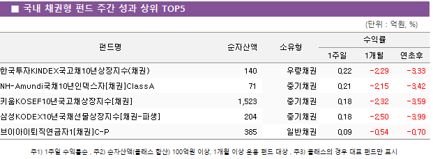 ■ 국내 채권형 펀드 주간 성과 상위 TOP5 펀드명	순자산액	소유형	수익률		 			1주일	1개월	연초후 한국투자KINDEX국고채10년상장지수(채권)	 140 	우량채권	0.22 	-2.29 	-3.33  NH-Amundi국채10년인덱스자[채권]ClassA	 71 	중기채권	0.21 	-2.15 	-3.42  키움KOSEF10년국고채상장지수[채권]	 1,523 	중기채권	0.18 	-2.32 	-3.59  삼성KODEX10년국채선물상장지수[채권-파생]	 204 	중기채권	0.18 	-2.50 	-3.99  브이아이퇴직연금자1[채권]C-P	 385 	일반채권	0.09 	-0.54 	-0.70 