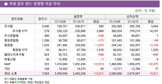 ■ 국내 공모 펀드 유형별 자금 추이 펀드유형	펀드수	설정액			순자산액		 		'21.10.08	'21.10.15	증감	'21.10.08	'21.10.15	증감 주식형	3,490 	199,721 	200,417 	695 	262,065 	265,709 	3,644      주식형 ETF	279 	226,120 	230,086 	3,966 	360,024 	374,214 	14,191  주식혼합형	488 	42,687 	42,449 	-238 	48,644 	48,651 	7  채권혼합형	1,299 	90,788 	90,617 	-171 	101,483 	101,399 	-84  채권형	1,028 	241,466 	239,592 	-1,874 	244,162 	242,057 	-2,106      채권형 ETF	43 	96,311 	97,789 	1,478 	99,432 	100,957 	1,525  절대수익추구형	624 	55,723 	55,124 	-599 	62,701 	62,003 	-698  부동산형	36 	12,456 	12,455 	-1 	7,680 	7,689 	9  MMF	323 	1,474,949 	1,452,436 	-22,513 	1,480,950 	1,458,475 	-22,475  기타	194 	19,328 	19,373 	45 	13,717 	13,794 	77  국내 소계	7,804 	2,459,549 	2,440,338 	-19,211 	2,680,858 	2,674,947 	-5,911 
