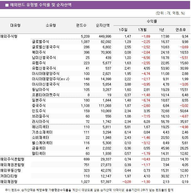 ■ 해외펀드 유형별 수익률 및 순자산액 대유형	소유형	 펀드수 	순자산액	수익률			 				1주일	1개월	1년	연초후 해외주식형		 5,209 	 449,996 	1.47 	-1.89 	17.98 	9.34  	글로벌주식	 1,087 	 82,092 	1.29 	-2.25 	16.37 	9.98  	글로벌신흥국주식	 286 	 6,802 	2.55 	-2.52 	10.63 	-0.69  	북미주식	 396 	 70,906 	0.08 	-2.84 	24.18 	18.53  	남미신흥국주식	 25 	 439 	1.20 	-6.56 	18.78 	-5.51  	유럽주식	 223 	 5,677 	1.63 	-2.55 	22.85 	15.60  	유럽신흥국주식	 41 	 537 	2.41 	4.55 	53.90 	30.99  	아시아태평양주식	 100 	 2,621 	1.95 	-4.74 	11.08 	2.88  	아시아태평양주식(ex J)	 148 	 14,398 	2.22 	-2.17 	9.31 	1.99  	아시아신흥국주식	 156 	 5,654 	3.88 	-0.95 	4.78 	-3.05  	동남아주식	 105 	 3,267 	1.60 	2.81 	19.29 	15.51  	프론티어마켓주식	 8 	 19 	0.37 	-1.48 	10.14 	6.48  	일본주식	 180 	 1,844 	1.48 	-6.74 	18.87 	8.55  	중국주식	 1,108 	 111,068 	1.87 	-2.60 	6.84 	-0.02  	인도주식	 159 	 10,069 	2.34 	3.35 	72.68 	50.64  	브라질주식	 60 	 556 	1.08 	-7.15 	16.10 	-4.87  	러시아주식	 72 	 1,742 	2.34 	6.28 	56.78 	35.97  	에너지섹터	 110 	 5,811 	5.81 	1.67 	19.25 	-4.98  	기초소재섹터	 111 	 3,294 	6.14 	0.84 	4.43 	2.46  	소비재섹터	 22 	 1,948 	2.43 	-1.46 	20.50 	6.05  	헬스케어섹터	 116 	 5,308 	0.10 	-3.12 	8.49 	5.61  	금융섹터	 41 	 2,032 	0.36 	0.55 	45.98 	26.25  	멀티섹터	 60 	 1,938 	0.57 	-1.79 	14.31 	12.82  해외주식혼합형		 699 	 29,337 	0.74 	-0.43 	23.23 	14.70  해외채권혼합형		 751 	 27,873 	0.39 	-1.17 	7.94 	4.05  해외부동산형		 323 	 42,076 	0.44 	0.73 	15.31 	12.80  커머더티형		 110 	 12,147 	1.97 	4.10 	30.32 	21.17  해외채권형		 1,027 	 57,397 	-0.28 	-1.30 	2.13 	0.19 