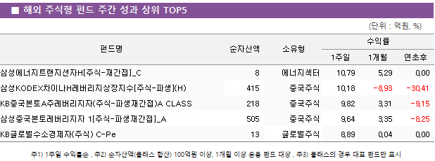 ■ 해외 주식형 펀드 주간 성과 상위 TOP5 펀드명	순자산액	소유형	수익률		 			1주일	1개월	연초후 삼성에너지트랜지션자H[주식-재간접]_C	 8 	에너지섹터	10.79 	5.29 	0.00  삼성KODEX차이나H레버리지상장지수[주식-파생](H)	 415 	중국주식	10.18 	-8.93 	-30.41  KB중국본토A주레버리지자(주식-파생재간접)A CLASS	 218 	중국주식	9.82 	3.31 	-9.15  삼성중국본토레버리지자 1[주식-파생재간접]_A	 505 	중국주식	9.64 	3.35 	-8.25  KB글로벌수소경제자(주식) C-Pe	 13 	글로벌주식	8.89 	0.04 	0.00 