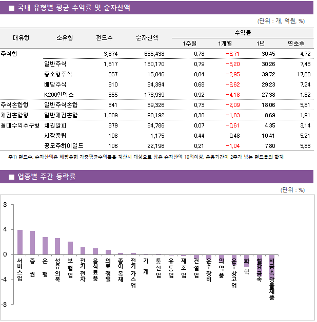 ■ 국내 유형별 평균 수익률 및 순자산액 대유형	소유형	 펀드수 	순자산액		수익률			 					1주일	1개월	1년	연초후 주식형		 3,674 	635,438		0.78 	-3.71 	30.45 	4.72  	일반주식	 1,817 	130,170		0.79 	-3.20 	30.26 	7.43  	중소형주식	 357 	15,846		0.84 	-2.95 	39.72 	17.88  	배당주식	 310 	34,394		0.68 	-3.62 	29.23 	7.24  	K200인덱스	 355 	173,939		0.92 	-4.18 	27.38 	1.82  주식혼합형	일반주식혼합	 341 	39,326		0.73 	-2.09 	18.06 	5.81  채권혼합형	일반채권혼합	 1,009 	90,192		0.30 	-1.83 	8.69 	1.91  절대수익추구형	채권알파	 379 	34,786		0.07 	-0.61 	4.35 	3.14  	시장중립	 108 	1,175		0.44 	0.48 	10.41 	5.21  	공모주하이일드	 106 	22,196		0.21 	-1.04 	7.80 	5.83 