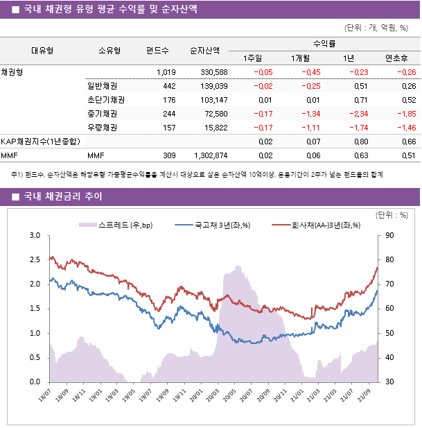 ■ 국내 채권형 유형 평균 수익률 및 순자산액 대유형	소유형	 펀드수 	순자산액	수익률			 				1주일	1개월	1년	연초후 채권형		 1,019 	330,588	-0.05 	-0.45 	-0.23 	-0.26  	일반채권	 442 	139,039	-0.02 	-0.25 	0.51 	0.26  	초단기채권	 176 	103,147	0.01 	0.01 	0.71 	0.52  	중기채권	 244 	72,580	-0.17 	-1.34 	-2.34 	-1.85  	우량채권	 157 	15,822	-0.17 	-1.11 	-1.74 	-1.46  KAP채권지수(1년종합)				0.02 	0.07 	0.80 	0.66  MMF	MMF	 309 	1,302,874	0.02 	0.06 	0.63 	0.51 