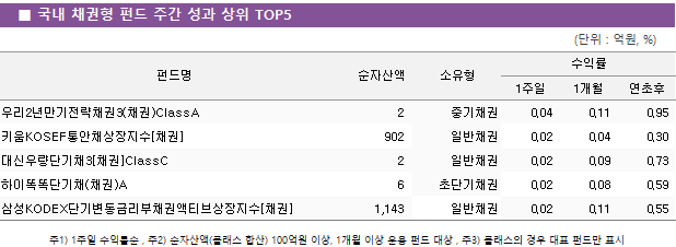 ■ 국내 채권형 펀드 주간 성과 상위 TOP5 펀드명	순자산액	소유형	수익률		 			1주일	1개월	연초후 우리2년만기전략채권3(채권)ClassA	 2 	중기채권	0.04 	0.11 	0.95  키움KOSEF통안채상장지수[채권]	 902 	일반채권	0.02 	0.04 	0.30  대신우량단기채3[채권]ClassC	 2 	일반채권	0.02 	0.09 	0.73  하이똑똑단기채(채권)A	 6 	초단기채권	0.02 	0.08 	0.59  삼성KODEX단기변동금리부채권액티브상장지수[채권]	 1,143 	일반채권	0.02 	0.11 	0.55 
