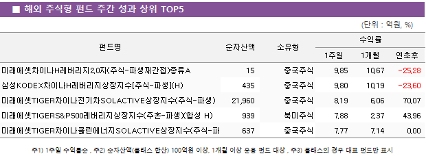 ■ 해외 주식형 펀드 주간 성과 상위 TOP5 펀드명	순자산액	소유형	수익률		 			1주일	1개월	연초후 미래에셋차이나H레버리지2.0자(주식-파생재간접)종류A	 15 	중국주식	9.85 	10.67 	-25.28  삼성KODEX차이나H레버리지상장지수[주식-파생](H)	 435 	중국주식	9.80 	10.19 	-23.60  미래에셋TIGER차이나전기차SOLACTIVE상장지수(주식-파생)	 21,960 	중국주식	8.19 	6.06 	70.07  미래에셋TIGERS&P500레버리지상장지수(주혼-파생)(합성 H)	 939 	북미주식	7.88 	2.37 	43.96  미래에셋TIGER차이나클린에너지SOLACTIVE상장지수(주식-파생)	 637 	중국주식	7.77 	7.14 	0.00 
