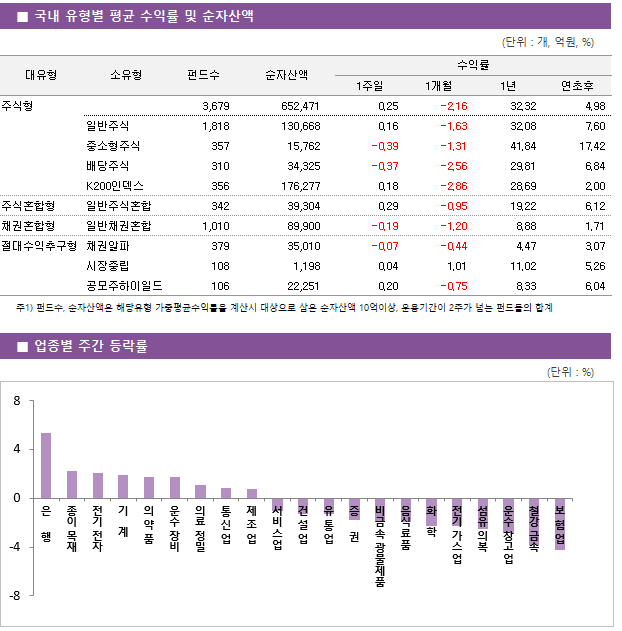 ■ 국내 유형별 평균 수익률 및 순자산액 대유형	소유형	 펀드수 	순자산액		수익률			 					1주일	1개월	1년	연초후 주식형		 3,679 	652,471		0.25 	-2.16 	32.32 	4.98  	일반주식	 1,818 	130,668		0.16 	-1.63 	32.08 	7.60  	중소형주식	 357 	15,762		-0.39 	-1.31 	41.84 	17.42  	배당주식	 310 	34,325		-0.37 	-2.56 	29.81 	6.84  	K200인덱스	 356 	176,277		0.18 	-2.86 	28.69 	2.00  주식혼합형	일반주식혼합	 342 	39,304		0.29 	-0.95 	19.22 	6.12  채권혼합형	일반채권혼합	 1,010 	89,900		-0.19 	-1.20 	8.88 	1.71  절대수익추구형	채권알파	 379 	35,010		-0.07 	-0.44 	4.47 	3.07  	시장중립	 108 	1,198		0.04 	1.01 	11.02 	5.26  	공모주하이일드	 106 	22,251		0.20 	-0.75 	8.33 	6.04 
