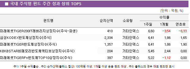 ■ 국내 주식형 펀드 주간 성과 상위 TOP5 펀드명	순자산액	소유형	수익률		 			1주일	1개월	연초후 미래에셋TIGER200IT레버리지상장지수(주식-파생)	 410 	기타인덱스	6.60 	-3.54 	-6.33  삼성KODEX반도체상장지수[주식]	 2,334 	기타인덱스	6.41 	1.86 	1.65  미래에셋TIGER반도체상장지수(주식)	 1,357 	기타인덱스	6.41 	1.86 	1.90  KBKBSTAR비메모리반도체액티브상장지수(주식)	 204 	기타인덱스	5.45 	2.44 	0.00  미래에셋TIGERFn반도체TOP10상장지수(주식)	 397 	기타인덱스	5.22 	-1.12 	0.00 
