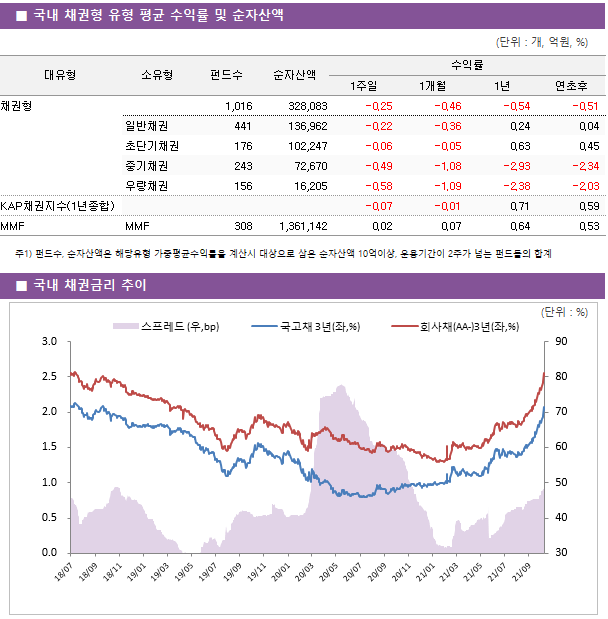 ■ 국내 채권형 유형 평균 수익률 및 순자산액 대유형	소유형	 펀드수 	순자산액	수익률			 				1주일	1개월	1년	연초후 채권형		 1,016 	328,083	-0.25 	-0.46 	-0.54 	-0.51  	일반채권	 441 	136,962	-0.22 	-0.36 	0.24 	0.04  	초단기채권	 176 	102,247	-0.06 	-0.05 	0.63 	0.45  	중기채권	 243 	72,670	-0.49 	-1.08 	-2.93 	-2.34  	우량채권	 156 	16,205	-0.58 	-1.09 	-2.38 	-2.03  KAP채권지수(1년종합)				-0.07 	-0.01 	0.71 	0.59  MMF	MMF	 308 	1,361,142	0.02 	0.07 	0.64 	0.53 
