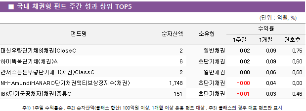 ■ 국내 채권형 펀드 주간 성과 상위 TOP5 펀드명	순자산액	소유형	수익률		 			1주일	1개월	연초후 대신우량단기채3[채권]ClassC	 2 	일반채권	0.02 	0.09 	0.75  하이똑똑단기채(채권)A	 6 	초단기채권	0.02 	0.09 	0.60  칸서스튼튼우량단기채 1(채권)ClassC	 2 	일반채권	0.00 	0.06 	0.68  NH-AmundiHANARO단기채권액티브상장지수(채권)	 1,748 	초단기채권	-0.00 	0.04 	0.00  IBK단기국공채자[채권]종류C	 151 	초단기채권	-0.01 	0.03 	0.46 