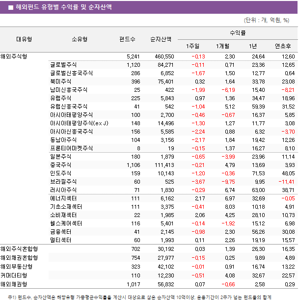 ■ 해외펀드 유형별 수익률 및 순자산액 대유형	소유형	 펀드수 	순자산액	수익률			 				1주일	1개월	1년	연초후 해외주식형		 5,241 	 460,550 	-0.13 	2.30 	24.64 	12.60  	글로벌주식	 1,120 	 84,271 	-0.11 	0.71 	23.36 	12.65  	글로벌신흥국주식	 286 	 6,852 	-1.67 	1.50 	12.77 	0.64  	북미주식	 396 	 75,401 	0.32 	1.64 	33.78 	23.08  	남미신흥국주식	 25 	 422 	-1.99 	-6.19 	15.40 	-8.21  	유럽주식	 225 	 5,843 	0.97 	1.36 	34.47 	18.96  	유럽신흥국주식	 41 	 542 	-1.04 	5.12 	59.39 	31.52  	아시아태평양주식	 100 	 2,700 	-0.46 	-0.67 	16.37 	5.85  	아시아태평양주식(ex J)	 148 	 14,496 	-1.30 	1.27 	11.77 	3.08  	아시아신흥국주식	 156 	 5,585 	-2.24 	0.88 	6.32 	-3.70  	동남아주식	 104 	 3,156 	-2.17 	1.84 	19.42 	12.26  	프론티어마켓주식	 8 	 19 	-0.15 	1.37 	16.27 	8.10  	일본주식	 180 	 1,879 	-0.65 	-3.99 	23.96 	11.14  	중국주식	 1,106 	 111,413 	-0.21 	4.79 	13.69 	3.93  	인도주식	 159 	 10,143 	-1.20 	-0.36 	71.53 	48.05  	브라질주식	 60 	 525 	-3.67 	-9.75 	9.95 	-11.41  	러시아주식	 71 	 1,830 	-0.29 	6.74 	63.00 	38.71  	에너지섹터	 111 	 6,162 	2.17 	6.97 	32.69 	-0.05  	기초소재섹터	 111 	 3,375 	-0.41 	8.03 	10.18 	4.91  	소비재섹터	 22 	 1,985 	2.06 	4.25 	28.10 	10.73  	헬스케어섹터	 116 	 5,401 	-0.14 	-1.92 	15.12 	6.98  	금융섹터	 41 	 2,145 	-0.98 	2.30 	56.26 	30.08  	멀티섹터	 60 	 1,993 	0.11 	2.26 	19.19 	15.57  해외주식혼합형		 702 	 30,192 	0.03 	1.39 	26.30 	16.35  해외채권혼합형		 754 	 27,977 	-0.15 	0.25 	9.89 	4.89  해외부동산형		 323 	 42,102 	-0.01 	0.91 	16.74 	13.22  커머더티형		 110 	 12,230 	-0.51 	4.08 	32.67 	22.57  해외채권형		 1,017 	 56,832 	0.07 	-0.66 	2.58 	0.29 