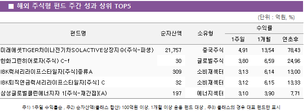 ■ 해외 주식형 펀드 주간 성과 상위 TOP5 펀드명	순자산액	소유형	수익률		 			1주일	1개월	연초후 미래에셋TIGER차이나전기차SOLACTIVE상장지수(주식-파생)	 21,757 	중국주식	4.91 	13.54 	78.43  한화그린히어로자(주식) C-f	 30 	글로벌주식	3.80 	6.59 	24.96  IBK럭셔리라이프스타일자[주식]종류A	 309 	소비재섹터	3.13 	6.14 	13.00  IBK퇴직연금럭셔리라이프스타일자[주식] C	 32 	소비재섹터	3.12 	6.15 	13.33  삼성글로벌클린에너지자 1[주식-재간접](A)	 197 	에너지섹터	3.10 	3.90 	7.71 
