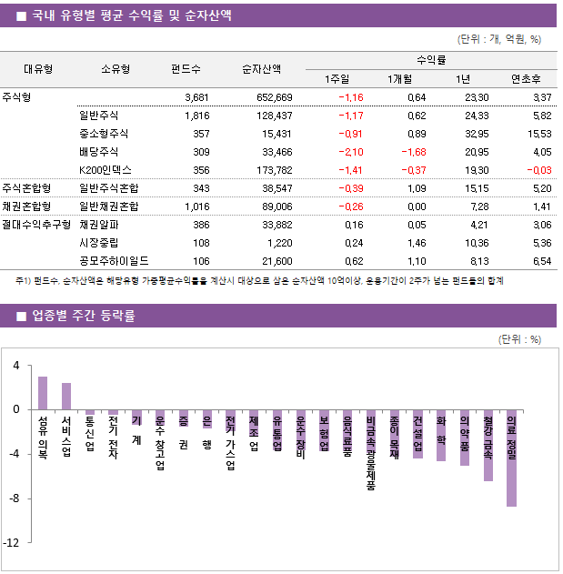 ■ 국내 유형별 평균 수익률 및 순자산액 대유형	소유형	 펀드수 	순자산액		수익률			 					1주일	1개월	1년	연초후 주식형		 3,681 	652,669		-1.16 	0.64 	23.30 	3.37  	일반주식	 1,816 	128,437		-1.17 	0.62 	24.33 	5.82  	중소형주식	 357 	15,431		-0.91 	0.89 	32.95 	15.53  	배당주식	 309 	33,466		-2.10 	-1.68 	20.95 	4.05  	K200인덱스	 356 	173,782		-1.41 	-0.37 	19.30 	-0.03  주식혼합형	일반주식혼합	 343 	38,547		-0.39 	1.09 	15.15 	5.20  채권혼합형	일반채권혼합	 1,016 	89,006		-0.26 	0.00 	7.28 	1.41  절대수익추구형	채권알파	 386 	33,882		0.16 	0.05 	4.21 	3.06  	시장중립	 108 	1,220		0.24 	1.46 	10.36 	5.36  	공모주하이일드	 106 	21,600		0.62 	1.10 	8.13 	6.54 