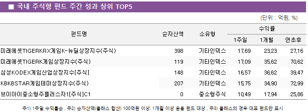 ■ 국내 주식형 펀드 주간 성과 상위 TOP5 펀드명	순자산액	소유형	수익률		 			1주일	1개월	연초후 미래에셋TIGERKRX게임K-뉴딜상장지수(주식)	 398 	기타인덱스	17.69 	23.23 	27.16  미래에셋TIGERK게임상장지수(주식)	 119 	기타인덱스	17.09 	35.62 	70.62  삼성KODEX게임산업상장지수[주식]	 148 	기타인덱스	16.57 	36.62 	39.47  KBKBSTAR게임테마상장지수(주식)	 207 	기타인덱스	15.75 	34.90 	72.99  브이아이중소형주플러스자1[주식]C1	 0 	중소형주식	10.49 	17.94 	25.86 
