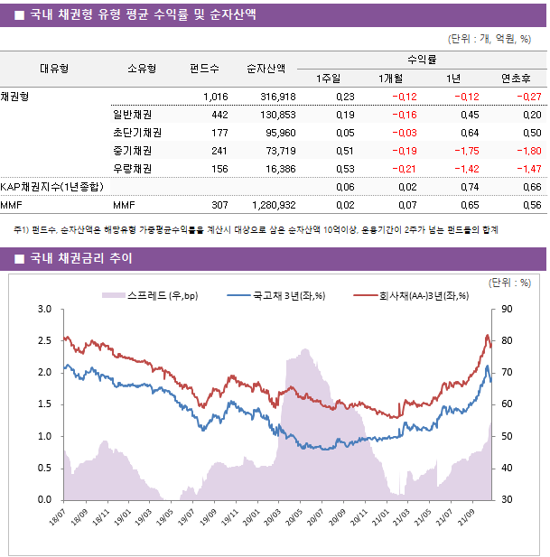 ■ 국내 채권형 유형 평균 수익률 및 순자산액 대유형	소유형	 펀드수 	순자산액	수익률			 				1주일	1개월	1년	연초후 채권형		 1,016 	316,918	0.23 	-0.12 	-0.12 	-0.27  	일반채권	 442 	130,853	0.19 	-0.16 	0.45 	0.20  	초단기채권	 177 	95,960	0.05 	-0.03 	0.64 	0.50  	중기채권	 241 	73,719	0.51 	-0.19 	-1.75 	-1.80  	우량채권	 156 	16,386	0.53 	-0.21 	-1.42 	-1.47  KAP채권지수(1년종합)				0.06 	0.02 	0.74 	0.66  MMF	MMF	 307 	1,280,932	0.02 	0.07 	0.65 	0.56 