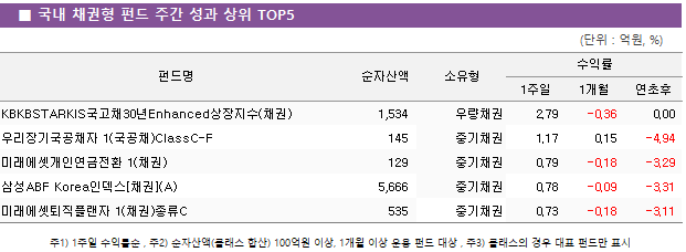 ■ 국내 채권형 펀드 주간 성과 상위 TOP5 펀드명	순자산액	소유형	수익률		 			1주일	1개월	연초후 KBKBSTARKIS국고채30년Enhanced상장지수(채권)	 1,534 	우량채권	2.79 	-0.36 	0.00  우리장기국공채자 1(국공채)ClassC-F	 145 	중기채권	1.17 	0.15 	-4.94  미래에셋개인연금전환 1(채권)	 129 	중기채권	0.79 	-0.18 	-3.29  삼성ABF Korea인덱스[채권](A)	 5,666 	중기채권	0.78 	-0.09 	-3.31  미래에셋퇴직플랜자 1(채권)종류C	 535 	중기채권	0.73 	-0.18 	-3.11 