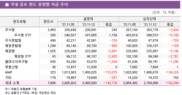 ■ 국내 공모 펀드 유형별 자금 추이 펀드유형	펀드수	설정액			순자산액		 		'21.11.05	'21.11.12	증감	'21.11.05	'21.11.12	증감 주식형	3,483 	200,649 	200,891 	242 	267,183 	263,778 	-3,404      주식형 ETF	285 	246,527 	247,685 	1,158 	403,619 	398,510 	-5,109  주식혼합형	498 	42,211 	42,061 	-150 	48,603 	47,874 	-728  채권혼합형	1,299 	90,140 	89,700 	-440 	100,925 	100,197 	-729  채권형	1,025 	226,669 	223,988 	-2,681 	228,083 	225,887 	-2,196      채권형 ETF	43 	99,112 	96,187 	-2,925 	102,108 	99,346 	-2,761  절대수익추구형	635 	54,280 	53,070 	-1,209 	61,036 	59,741 	-1,295  부동산형	36 	12,437 	12,438 	0 	7,682 	7,684 	1  MMF	323 	1,613,903 	1,480,025 	-133,878 	1,620,902 	1,486,678 	-134,224  기타	179 	19,897 	19,649 	-247 	14,220 	14,372 	152  국내 소계	7,806 	2,605,823 	2,465,693 	-140,130 	2,854,362 	2,704,068 	-150,294 