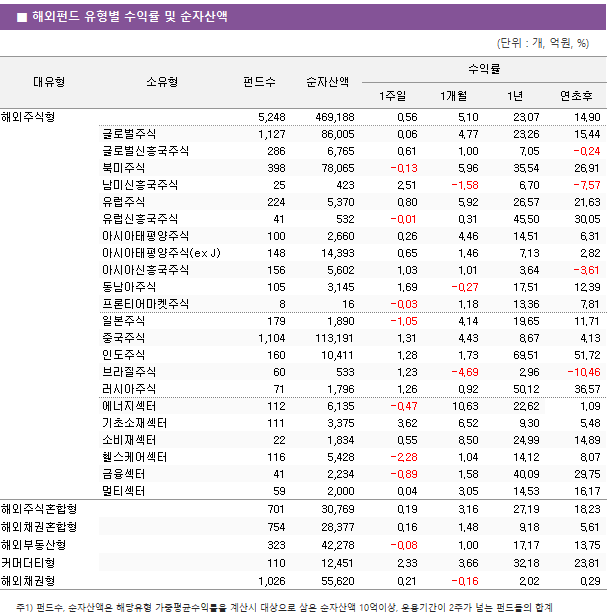 ■ 해외펀드 유형별 수익률 및 순자산액 대유형	소유형	 펀드수 	순자산액	수익률			 				1주일	1개월	1년	연초후 해외주식형		 5,248 	 469,188 	0.56 	5.10 	23.07 	14.90  	글로벌주식	 1,127 	 86,005 	0.06 	4.77 	23.26 	15.44  	글로벌신흥국주식	 286 	 6,765 	0.61 	1.00 	7.05 	-0.24  	북미주식	 398 	 78,065 	-0.13 	5.96 	35.54 	26.91  	남미신흥국주식	 25 	 423 	2.51 	-1.58 	6.70 	-7.57  	유럽주식	 224 	 5,370 	0.80 	5.92 	26.57 	21.63  	유럽신흥국주식	 41 	 532 	-0.01 	0.31 	45.50 	30.05  	아시아태평양주식	 100 	 2,660 	0.26 	4.46 	14.51 	6.31  	아시아태평양주식(ex J)	 148 	 14,393 	0.65 	1.46 	7.13 	2.82  	아시아신흥국주식	 156 	 5,602 	1.03 	1.01 	3.64 	-3.61  	동남아주식	 105 	 3,145 	1.69 	-0.27 	17.51 	12.39  	프론티어마켓주식	 8 	 16 	-0.03 	1.18 	13.36 	7.81  	일본주식	 179 	 1,890 	-1.05 	4.14 	19.65 	11.71  	중국주식	 1,104 	 113,191 	1.31 	4.43 	8.67 	4.13  	인도주식	 160 	 10,411 	1.28 	1.73 	69.51 	51.72  	브라질주식	 60 	 533 	1.23 	-4.69 	2.96 	-10.46  	러시아주식	 71 	 1,796 	1.26 	0.92 	50.12 	36.57  	에너지섹터	 112 	 6,135 	-0.47 	10.63 	22.62 	1.09  	기초소재섹터	 111 	 3,375 	3.62 	6.52 	9.30 	5.48  	소비재섹터	 22 	 1,834 	0.55 	8.50 	24.99 	14.89  	헬스케어섹터	 116 	 5,428 	-2.28 	1.04 	14.12 	8.07  	금융섹터	 41 	 2,234 	-0.89 	1.58 	40.09 	29.75  	멀티섹터	 59 	 2,000 	0.04 	3.05 	14.53 	16.17  해외주식혼합형		 701 	 30,769 	0.19 	3.16 	27.19 	18.23  해외채권혼합형		 754 	 28,377 	0.16 	1.48 	9.18 	5.61  해외부동산형		 323 	 42,278 	-0.08 	1.00 	17.17 	13.75  커머더티형		 110 	 12,451 	2.33 	3.66 	32.18 	23.81  해외채권형		 1,026 	 55,620 	0.21 	-0.16 	2.02 	0.29 