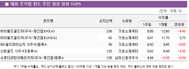 ■ 해외 주식형 펀드 주간 성과 상위 TOP5 펀드명	순자산액	소유형	수익률		 			1주일	1개월	연초후 하이월드골드자(주식-재간접)(H)(A)	 236 	기초소재섹터	8.85 	12.60 	-4.46  하이월드골드자(주식-재간접)(UH)(A)	 82 	기초소재섹터	8.81 	11.70 	3.73  IBK골드마이닝자 1[주식]종류A	 56 	기초소재섹터	6.50 	9.45 	-8.58  신한골드 1[주식](종류A)	 125 	기초소재섹터	5.62 	8.48 	-4.38  슈로더라틴아메리카자(주식-재간접)종류A	 105 	남미신흥국주식	4.94 	-0.38 	-8.39 