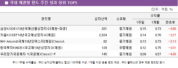   ä ݵ ְ   TOP5					 		( : , %)			    ( : , %) ݵ	ڻ		ͷ		 			1	1	 ＺKODEX10ⱹä[ä-Ļ]	 201 	߱ä	0.15 	0.73 	-3.66  ŰKOSEF10ⱹä[ä]	 2,524 	߱ä	0.14 	0.76 	-3.27  NH-Amundiä10ε[ä]ClassA	 82 	߱ä	0.13 	0.73 	-3.13  ѱKINDEXä10(ä)	 129 	췮ä	0.12 	0.75 	-3.01  츮ⱹä 1(ä)ClassC-F	 145 	߱ä	0.09 	0.57 	-4.86  					 1) 1 ͷ , 2) ڻ(Ŭ ջ) 100 ̻, 1 ̻  ݵ  , 3) Ŭ  ǥ ݵ常 ǥ					