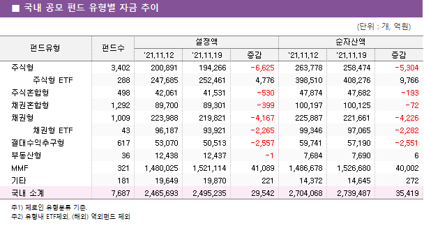    ݵ  ڱ 							 				( : , )			 ݵ	ݵ				ڻ		 		'21.11.12	'21.11.19		'21.11.12	'21.11.19	 ֽ	3,402 	200,891 	194,266 	-6,625 	263,778 	258,474 	-5,304      ֽ ETF	288 	247,685 	252,461 	4,776 	398,510 	408,276 	9,766  ֽȥ	498 	42,061 	41,531 	-530 	47,874 	47,682 	-193  äȥ	1,292 	89,700 	89,301 	-399 	100,197 	100,125 	-72  ä	1,009 	223,988 	219,821 	-4,167 	225,887 	221,661 	-4,226      ä ETF	43 	96,187 	93,921 	-2,265 	99,346 	97,065 	-2,282  ߱	617 	53,070 	50,513 	-2,557 	59,741 	57,190 	-2,551  ε	36 	12,438 	12,437 	-1 	7,684 	7,690 	6  MMF	321 	1,480,025 	1,521,114 	41,089 	1,486,678 	1,526,680 	40,002  Ÿ	181 	19,649 	19,870 	221 	14,372 	14,645 	272   Ұ	7,687 	2,465,693 	2,495,235 	29,542 	2,704,068 	2,739,487 	35,419 
