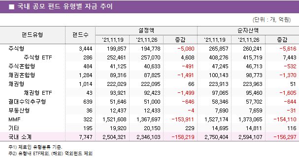    ݵ  ڱ 							 				( : , )			 ݵ	ݵ				ڻ		 		'21.11.19	'21.11.26		'21.11.19	'21.11.26	 ֽ	3,444 	199,857 	194,778 	-5,080 	265,857 	260,241 	-5,616      ֽ ETF	286 	252,461 	257,070 	4,608 	408,276 	415,719 	7,443  ֽȥ	484 	41,125 	40,633 	-491 	47,245 	46,713 	-532  äȥ	1,284 	89,316 	87,825 	-1,491 	100,143 	98,773 	-1,370  ä	1,014 	222,029 	222,095 	66 	223,913 	223,963 	51      ä ETF	43 	93,921 	92,423 	-1,499 	97,065 	95,460 	-1,605  ߱	639 	51,646 	51,000 	-646 	58,346 	57,702 	-644  ε	36 	12,437 	12,433 	-4 	7,690 	7,659 	-31  MMF	322 	1,521,608 	1,367,697 	-153,911 	1,527,174 	1,373,065 	-154,110  Ÿ	195 	19,920 	20,150 	229 	14,695 	14,811 	116   Ұ	7,747 	2,504,321 	2,346,103 	-158,219 	2,750,404 	2,594,107 	-156,297 