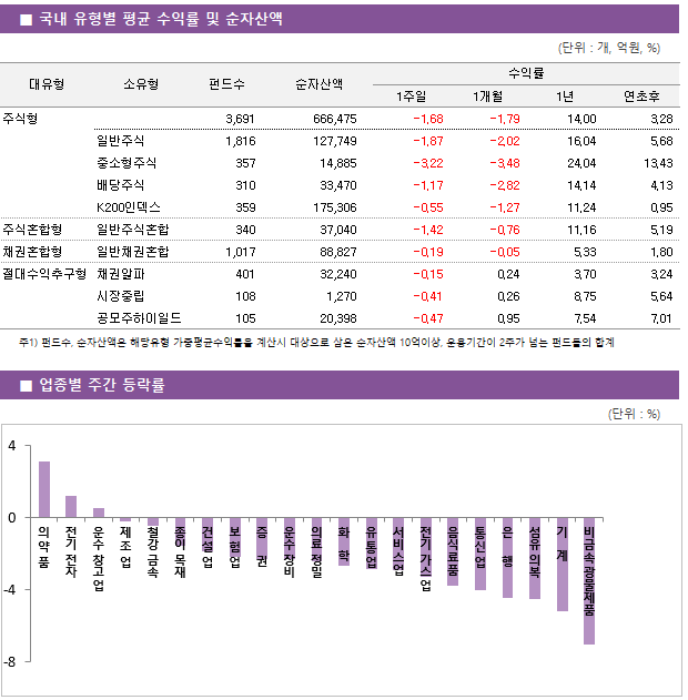 ■ 국내 유형별 평균 수익률 및 순자산액 대유형	소유형	 펀드수 	순자산액		수익률			 					1주일	1개월	1년	연초후 주식형		 3,691 	666,475		-1.68 	-1.79 	14.00 	3.28  	일반주식	 1,816 	127,749		-1.87 	-2.02 	16.04 	5.68  	중소형주식	 357 	14,885		-3.22 	-3.48 	24.04 	13.43  	배당주식	 310 	33,470		-1.17 	-2.82 	14.14 	4.13  	K200인덱스	 359 	175,306		-0.55 	-1.27 	11.24 	0.95  주식혼합형	일반주식혼합	 340 	37,040		-1.42 	-0.76 	11.16 	5.19  채권혼합형	일반채권혼합	 1,017 	88,827		-0.19 	-0.05 	5.33 	1.80  절대수익추구형	채권알파	 401 	32,240		-0.15 	0.24 	3.70 	3.24  	시장중립	 108 	1,270		-0.41 	0.26 	8.75 	5.64  	공모주하이일드	 105 	20,398		-0.47 	0.95 	7.54 	7.01 