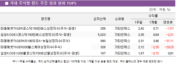 ■ 국내 주식형 펀드 주간 성과 상위 TOP5 펀드명	순자산액	소유형	수익률		 			1주일	1개월	연초후 미래에셋TIGER코스닥150인버스상장지수(주식-파생)	 256 	기타인덱스	2.42 	0.71 	-1.57  삼성KODEX코스닥150인버스상장지수[주식-파생]	 5,023 	기타인덱스	2.35 	0.64 	-2.21  미래에셋TIGERKRX바이오K-뉴딜상장지수(주식)	 990 	기타인덱스	2.31 	3.46 	-31.11  미래에셋TIGER200헬스케어상장지수(주식)	 326 	기타인덱스	2.12 	-2.35 	-29.25  삼성KODEX200롱코스닥150숏선물상장지수[주식-파생]	 167 	기타인덱스	1.67 	-0.72 	0.61 