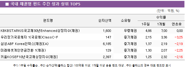 ■ 국내 채권형 펀드 주간 성과 상위 TOP5 펀드명	순자산액	소유형	수익률		 			1주일	1개월	연초후 KBKBSTARKIS국고채30년Enhanced상장지수(채권)	 1,600 	우량채권	4.86 	7.00 	0.00  우리장기국공채자 1(국공채)ClassC-F	 147 	중기채권	2.15 	3.36 	-3.25  삼성ABF Korea인덱스[채권](A)	 6,185 	중기채권	1.37 	2.19 	-2.19  미래에셋개인연금전환 1(채권)	 129 	중기채권	1.30 	2.07 	-2.25  키움KOSEF10년국고채상장지수[채권]	 2,397 	중기채권	1.25 	2.32 	-2.16 