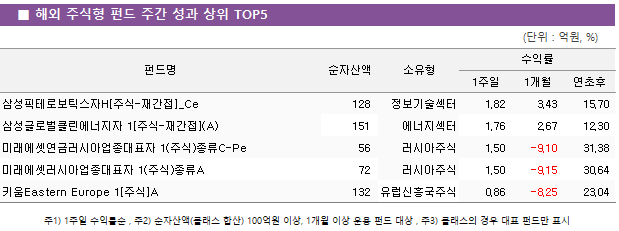 ■ 해외 주식형 펀드 주간 성과 상위 TOP5 펀드명	순자산액	소유형	수익률		 			1주일	1개월	연초후 삼성픽테로보틱스자H[주식-재간접]_Ce	 128 	정보기술섹터	1.82 	3.43 	15.70  삼성글로벌클린에너지자 1[주식-재간접](A)	 151 	에너지섹터	1.76 	2.67 	12.30  미래에셋연금러시아업종대표자 1(주식)종류C-Pe	 56 	러시아주식	1.50 	-9.10 	31.38  미래에셋러시아업종대표자 1(주식)종류A	 72 	러시아주식	1.50 	-9.15 	30.64  키움Eastern Europe 1[주식]A	 132 	유럽신흥국주식	0.86 	-8.25 	23.04 