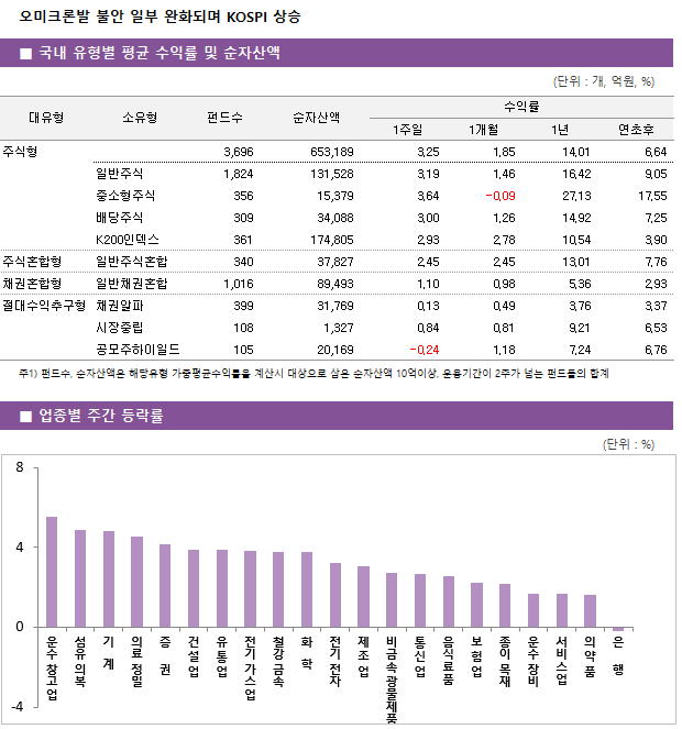 ■ 국내 유형별 평균 수익률 및 순자산액 대유형	소유형	 펀드수 	순자산액		수익률			 					1주일	1개월	1년	연초후 주식형		 3,696 	653,189		3.25 	1.85 	14.01 	6.64  	일반주식	 1,824 	131,528		3.19 	1.46 	16.42 	9.05  	중소형주식	 356 	15,379		3.64 	-0.09 	27.13 	17.55  	배당주식	 309 	34,088		3.00 	1.26 	14.92 	7.25  	K200인덱스	 361 	174,805		2.93 	2.78 	10.54 	3.90  주식혼합형	일반주식혼합	 340 	37,827		2.45 	2.45 	13.01 	7.76  채권혼합형	일반채권혼합	 1,016 	89,493		1.10 	0.98 	5.36 	2.93  절대수익추구형	채권알파	 399 	31,769		0.13 	0.49 	3.76 	3.37  	시장중립	 108 	1,327		0.84 	0.81 	9.21 	6.53  	공모주하이일드	 105 	20,169		-0.24 	1.18 	7.24 	6.76 