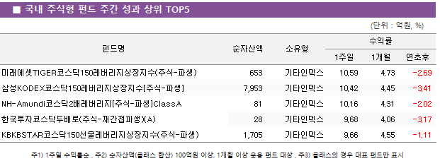 ■ 국내 주식형 펀드 주간 성과 상위 TOP5 펀드명	순자산액	소유형	수익률		 			1주일	1개월	연초후 미래에셋TIGER코스닥150레버리지상장지수(주식-파생)	 653 	기타인덱스	10.59 	4.73 	-2.69  삼성KODEX코스닥150레버리지상장지수[주식-파생]	 7,953 	기타인덱스	10.42 	4.45 	-3.41  NH-Amundi코스닥2배레버리지[주식-파생]ClassA	 81 	기타인덱스	10.16 	4.31 	-2.02  한국투자코스닥두배로(주식-재간접파생)(A)	 28 	기타인덱스	9.68 	4.06 	-3.17  KBKBSTAR코스닥150선물레버리지상장지수(주식-파생)	 1,705 	기타인덱스	9.66 	4.55 	-1.11 