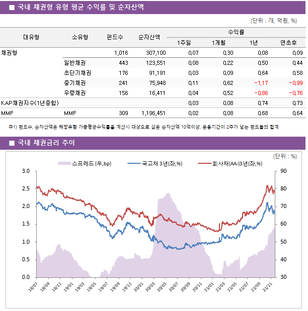 ■ 국내 채권형 유형 평균 수익률 및 순자산액 대유형	소유형	 펀드수 	순자산액	수익률			 				1주일	1개월	1년	연초후 채권형		 1,016 	307,100	0.07 	0.30 	0.08 	0.09  	일반채권	 443 	123,551	0.08 	0.22 	0.50 	0.44  	초단기채권	 176 	91,191	0.03 	0.09 	0.64 	0.58  	중기채권	 241 	75,948	0.11 	0.62 	-1.17 	-0.99  	우량채권	 156 	16,411	0.04 	0.52 	-0.86 	-0.76  KAP채권지수(1년종합)				0.03 	0.08 	0.74 	0.73  MMF	MMF	 309 	1,196,451	0.02 	0.08 	0.68 	0.64 