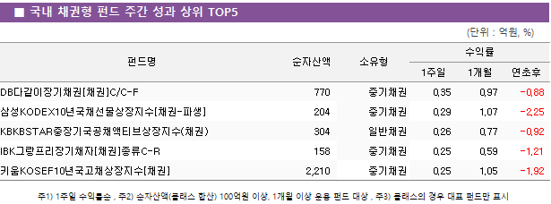 ■ 국내 채권형 펀드 주간 성과 상위 TOP5 펀드명	순자산액	소유형	수익률		 			1주일	1개월	연초후 DB다같이장기채권[채권]C/C-F	 770 	중기채권	0.35 	0.97 	-0.88  삼성KODEX10년국채선물상장지수[채권-파생]	 204 	중기채권	0.29 	1.07 	-2.25  KBKBSTAR중장기국공채액티브상장지수(채권)	 304 	일반채권	0.26 	0.77 	-0.92  IBK그랑프리장기채자[채권]종류C-R	 158 	중기채권	0.25 	0.59 	-1.21  키움KOSEF10년국고채상장지수[채권]	 2,210 	중기채권	0.25 	1.05 	-1.92 