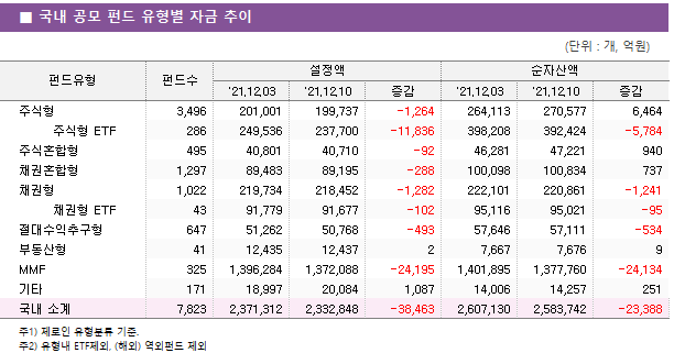 ■ 국내 공모 펀드 유형별 자금 추이 펀드유형	펀드수	설정액			순자산액		 		'21.12.03	'21.12.10	증감	'21.12.03	'21.12.10	증감 주식형	3,496 	201,001 	199,737 	-1,264 	264,113 	270,577 	6,464      주식형 ETF	286 	249,536 	237,700 	-11,836 	398,208 	392,424 	-5,784  주식혼합형	495 	40,801 	40,710 	-92 	46,281 	47,221 	940  채권혼합형	1,297 	89,483 	89,195 	-288 	100,098 	100,834 	737  채권형	1,022 	219,734 	218,452 	-1,282 	222,101 	220,861 	-1,241      채권형 ETF	43 	91,779 	91,677 	-102 	95,116 	95,021 	-95  절대수익추구형	647 	51,262 	50,768 	-493 	57,646 	57,111 	-534  부동산형	41 	12,435 	12,437 	2 	7,667 	7,676 	9  MMF	325 	1,396,284 	1,372,088 	-24,195 	1,401,895 	1,377,760 	-24,134  기타	171 	18,997 	20,084 	1,087 	14,006 	14,257 	251  국내 소계	7,823 	2,371,312 	2,332,848 	-38,463 	2,607,130 	2,583,742 	-23,388 