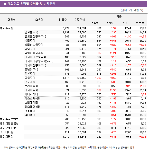 ■ 해외펀드 유형별 수익률 및 순자산액 대유형	소유형	 펀드수 	순자산액	수익률			 				1주일	1개월	1년	연초후 해외주식형		 5,272 	 504,594 	1.61 	-1.57 	17.44 	13.97  	글로벌주식	 1,139 	 87,680 	2.73 	-2.30 	16.21 	14.04  	글로벌신흥국주식	 285 	 6,432 	0.47 	-4.06 	-1.30 	-4.53  	북미주식	 402 	 99,680 	3.64 	-0.51 	29.87 	28.20  	남미신흥국주식	 25 	 404 	6.04 	-0.22 	-5.57 	-8.95  	유럽주식	 221 	 5,179 	1.74 	-1.71 	21.57 	19.49  	유럽신흥국주식	 41 	 468 	-2.07 	-11.21 	19.52 	16.95  	아시아태평양주식	 100 	 2,527 	0.84 	-3.10 	8.46 	3.59  	아시아태평양주식(ex J)	 149 	 13,990 	1.59 	-1.12 	4.58 	1.57  	아시아신흥국주식	 155 	 5,380 	0.89 	-3.14 	-2.76 	-7.00  	동남아주식	 105 	 2,943 	0.57 	-5.47 	6.64 	6.08  	일본주식	 178 	 1,902 	3.18 	-2.03 	14.52 	11.02  	중국주식	 1,114 	 120,160 	-0.02 	-0.62 	7.10 	3.08  	인도주식	 160 	 9,710 	1.12 	-5.83 	49.87 	43.52  	브라질주식	 60 	 531 	8.63 	0.55 	-9.20 	-11.66  	러시아주식	 71 	 1,536 	-2.69 	-11.56 	23.46 	21.34  	에너지섹터	 112 	 5,778 	0.50 	-5.53 	5.28 	-3.07  	기초소재섹터	 110 	 3,230 	0.80 	-1.96 	3.64 	2.17  	소비재섹터	 22 	 1,724 	1.60 	-1.31 	18.30 	14.94  	헬스케어섹터	 116 	 5,240 	1.78 	-3.89 	7.83 	4.21  	금융섹터	 42 	 2,247 	1.80 	-3.83 	28.73 	25.85  	멀티섹터	 59 	 1,991 	3.13 	-0.51 	15.01 	15.76  해외주식혼합형		 700 	 31,156 	0.88 	-1.77 	20.03 	16.70  해외채권혼합형		 754 	 29,022 	1.09 	-0.72 	6.54 	5.20  해외부동산형		 322 	 42,262 	0.89 	0.11 	17.46 	13.85  커머더티형		 111 	 12,094 	2.74 	-4.20 	22.05 	18.06  해외채권형		 1,019 	 54,545 	0.29 	-0.45 	0.55 	-0.02  							