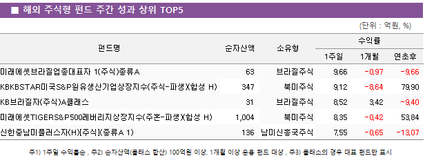 ■ 해외 주식형 펀드 주간 성과 상위 TOP5 펀드명	순자산액	소유형	수익률		 			1주일	1개월	연초후 미래에셋브라질업종대표자 1(주식)종류A	 63 	브라질주식	9.66 	-0.97 	-9.66  KBKBSTAR미국S&P원유생산기업상장지수(주식-파생)(합성 H)	 347 	북미주식	9.12 	-8.64 	79.90  KB브라질자(주식)A클래스	 31 	브라질주식	8.52 	3.42 	-9.40  미래에셋TIGERS&P500레버리지상장지수(주혼-파생)(합성 H)	 1,004 	북미주식	8.35 	-0.42 	53.84  신한중남미플러스자(H)[주식](종류A 1)	 136 	남미신흥국주식	7.55 	-0.65 	-13.07 
