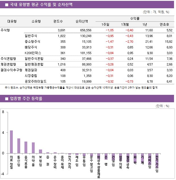 ■ 국내 유형별 평균 수익률 및 순자산액 대유형	소유형	 펀드수 	순자산액		수익률			 					1주일	1개월	1년	연초후 주식형		 3,691 	656,556		-1.05 	-0.40 	11.60 	5.52  	일반주식	 1,822 	130,248		-0.95 	-0.43 	13.96 	8.01  	중소형주식	 355 	15,105		-1.47 	-2.70 	21.41 	15.82  	배당주식	 308 	33,913		-0.31 	0.65 	12.66 	6.93  	K200인덱스	 361 	181,155		-0.84 	0.95 	9.30 	3.03  주식혼합형	일반주식혼합	 340 	37,466		-0.37 	0.24 	11.54 	7.36  채권혼합형	일반채권혼합	 1,016 	88,993		-0.26 	0.52 	4.57 	2.66  절대수익추구형	채권알파	 408 	32,513		-0.04 	0.03 	3.57 	3.33  	시장중립	 108 	1,358		-0.31 	0.06 	8.30 	6.20  	공모주하이일드	 105 	19,999		-0.32 	-0.73 	6.78 	6.41 