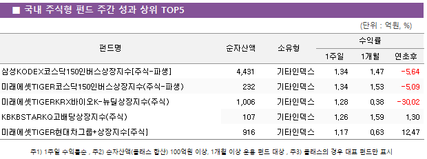 ■ 국내 주식형 펀드 주간 성과 상위 TOP5 펀드명	순자산액	소유형	수익률		 			1주일	1개월	연초후 삼성KODEX코스닥150인버스상장지수[주식-파생]	 4,431 	기타인덱스	1.34 	1.47 	-5.64  미래에셋TIGER코스닥150인버스상장지수(주식-파생)	 232 	기타인덱스	1.34 	1.53 	-5.09  미래에셋TIGERKRX바이오K-뉴딜상장지수(주식)	 1,006 	기타인덱스	1.28 	0.38 	-30.02  KBKBSTARKQ고배당상장지수(주식)	 107 	기타인덱스	1.26 	1.59 	1.30  미래에셋TIGER현대차그룹+상장지수[주식]	 916 	기타인덱스	1.17 	0.63 	12.47 
